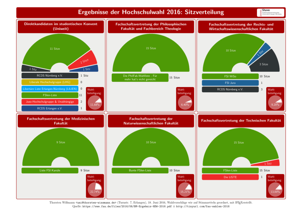 wahlergebnis-2016-grafik
